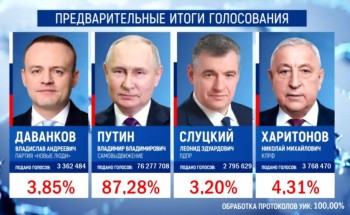 Владимир Путин набирает 87,34% по итогам обработки 100% протоколов