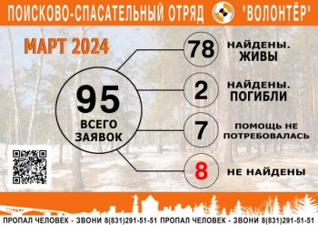 Нижегородские волонтеры в марте нашли 78 пропавших людей